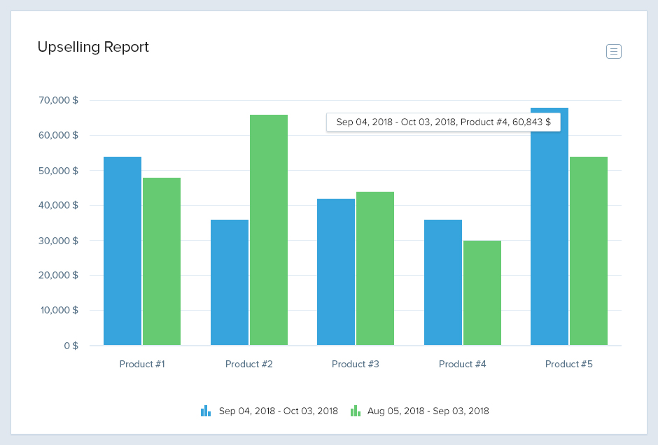 Upselling Report